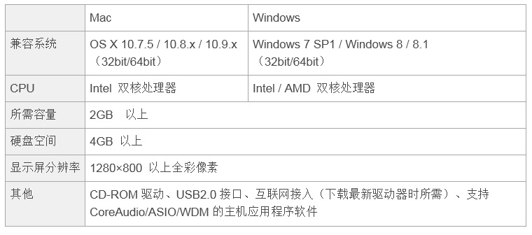 兼容iPad/Mac/PC，实现高品质录音的Steinberg USB音频接口UR12发布